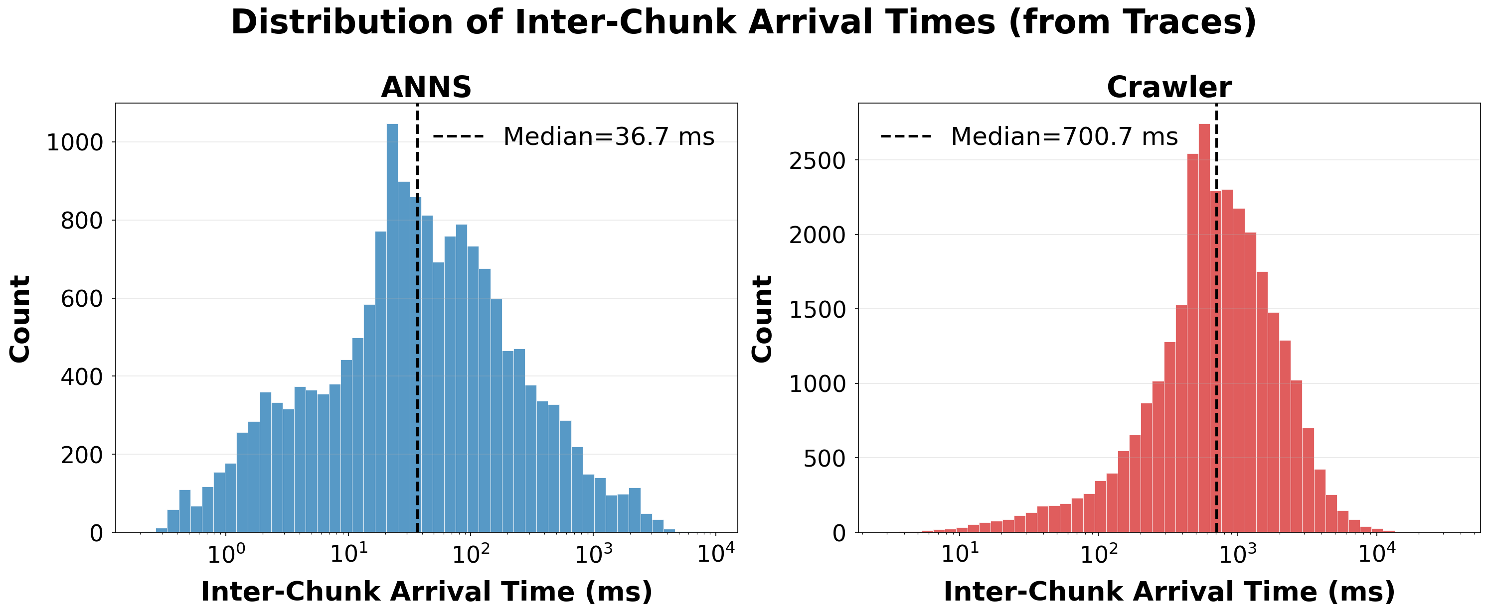 Distribution of inter-chunk arrival times