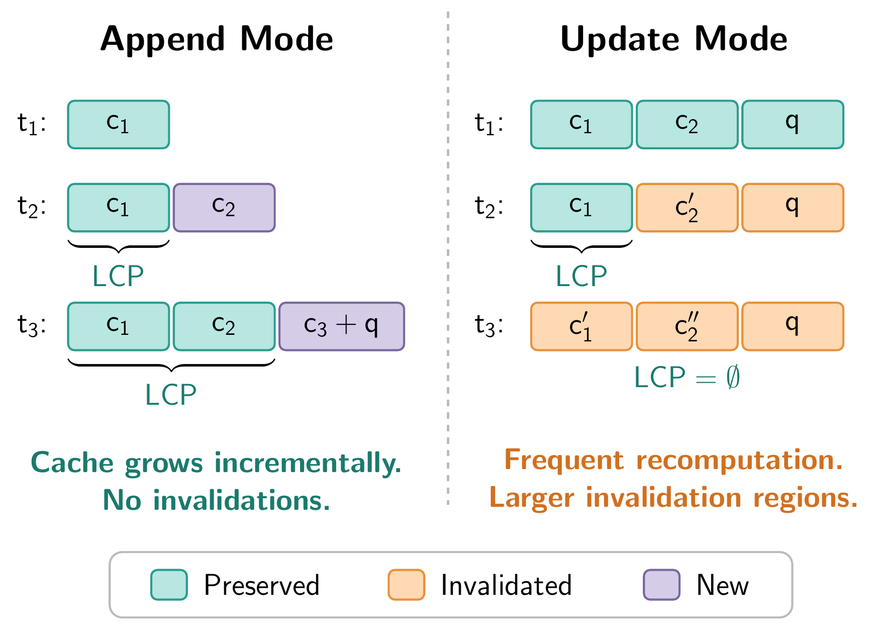 Longest Common Prefix invalidation for streaming modes