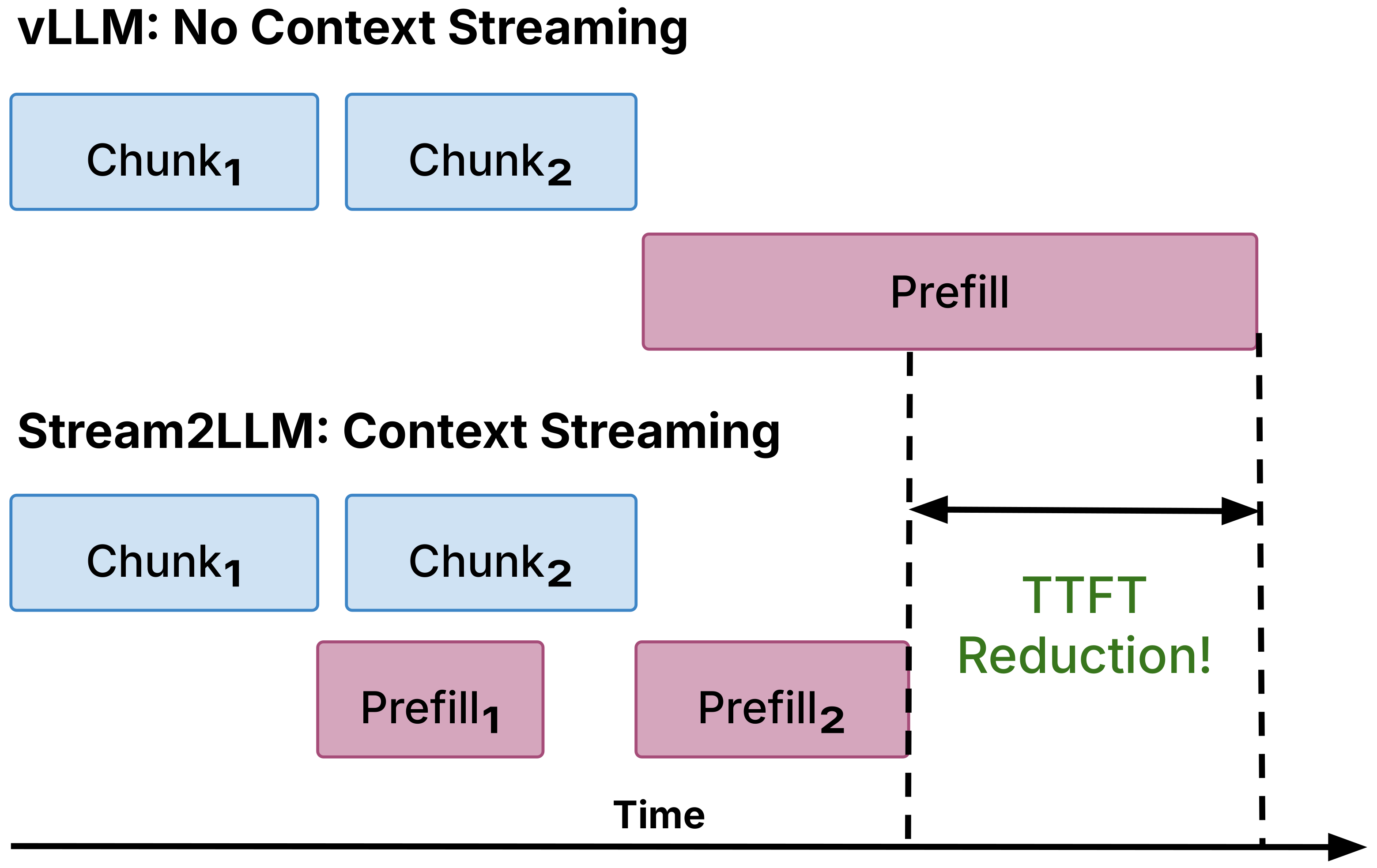 Context streaming overlaps retrieval with prefill
