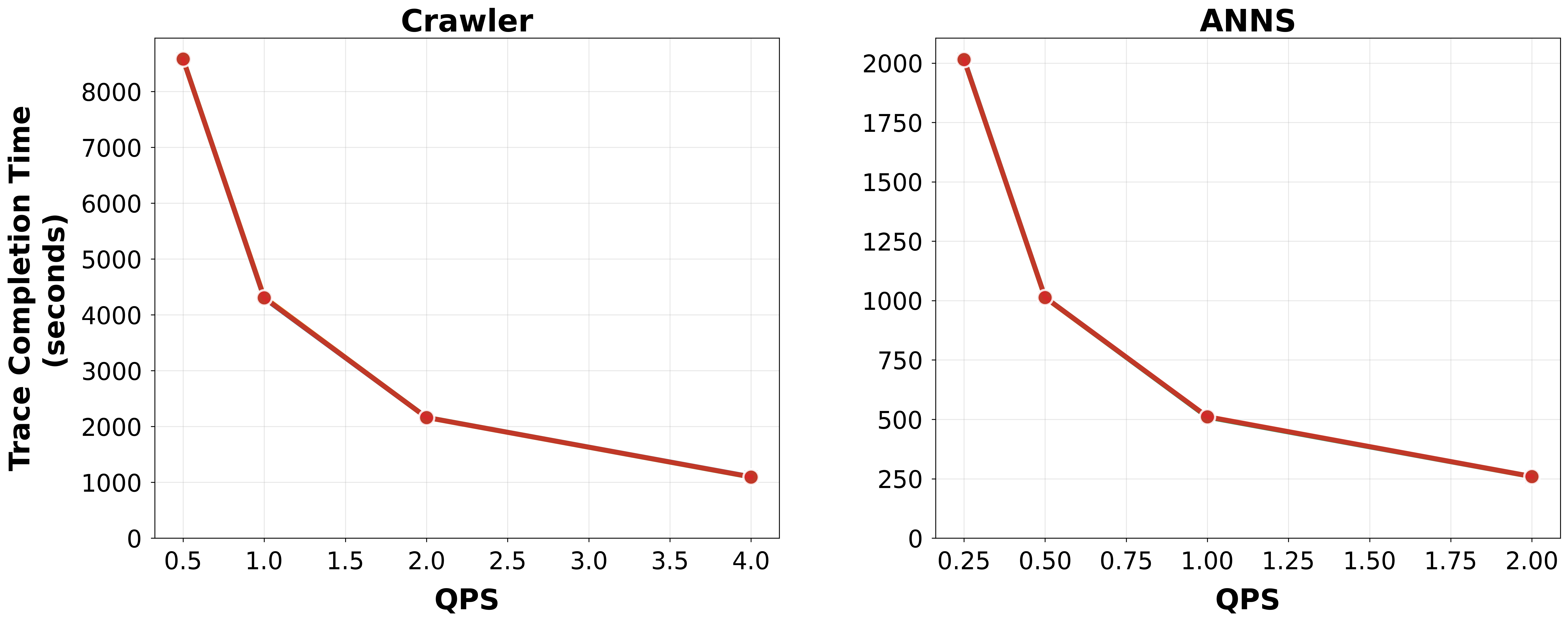 Trace completion times