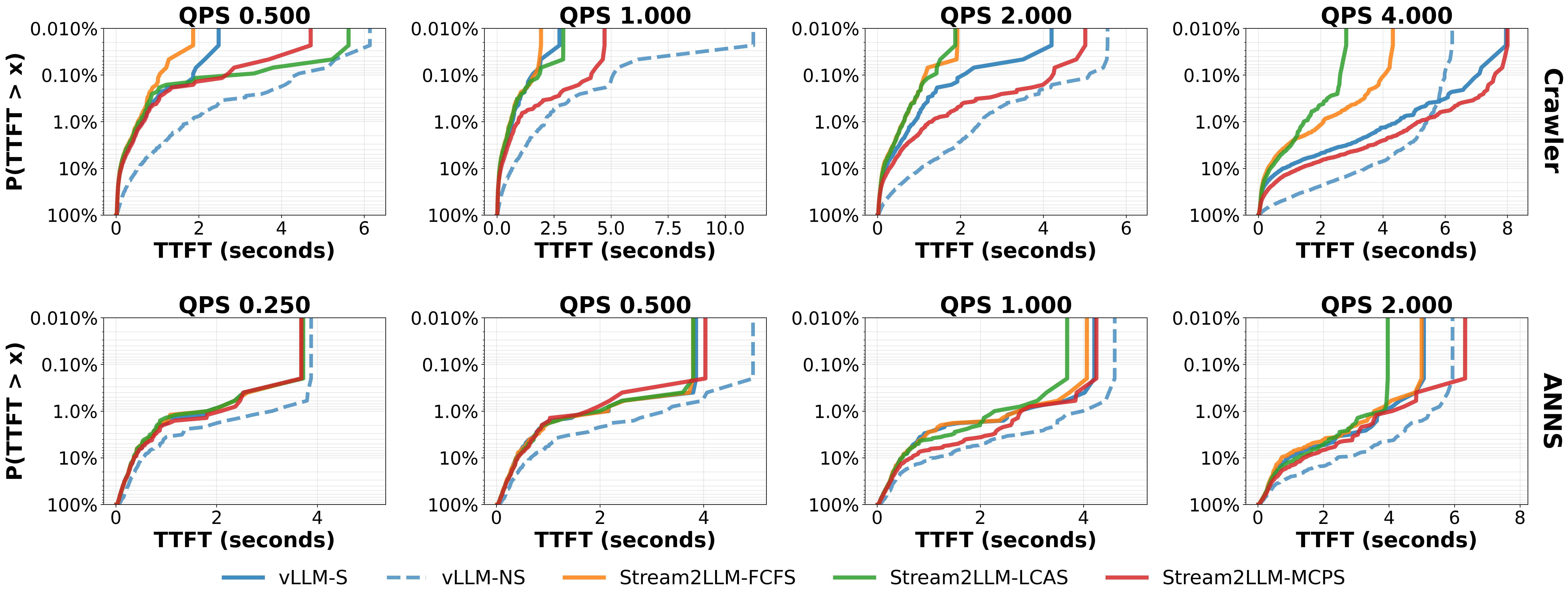 TTFT CCDF across load levels