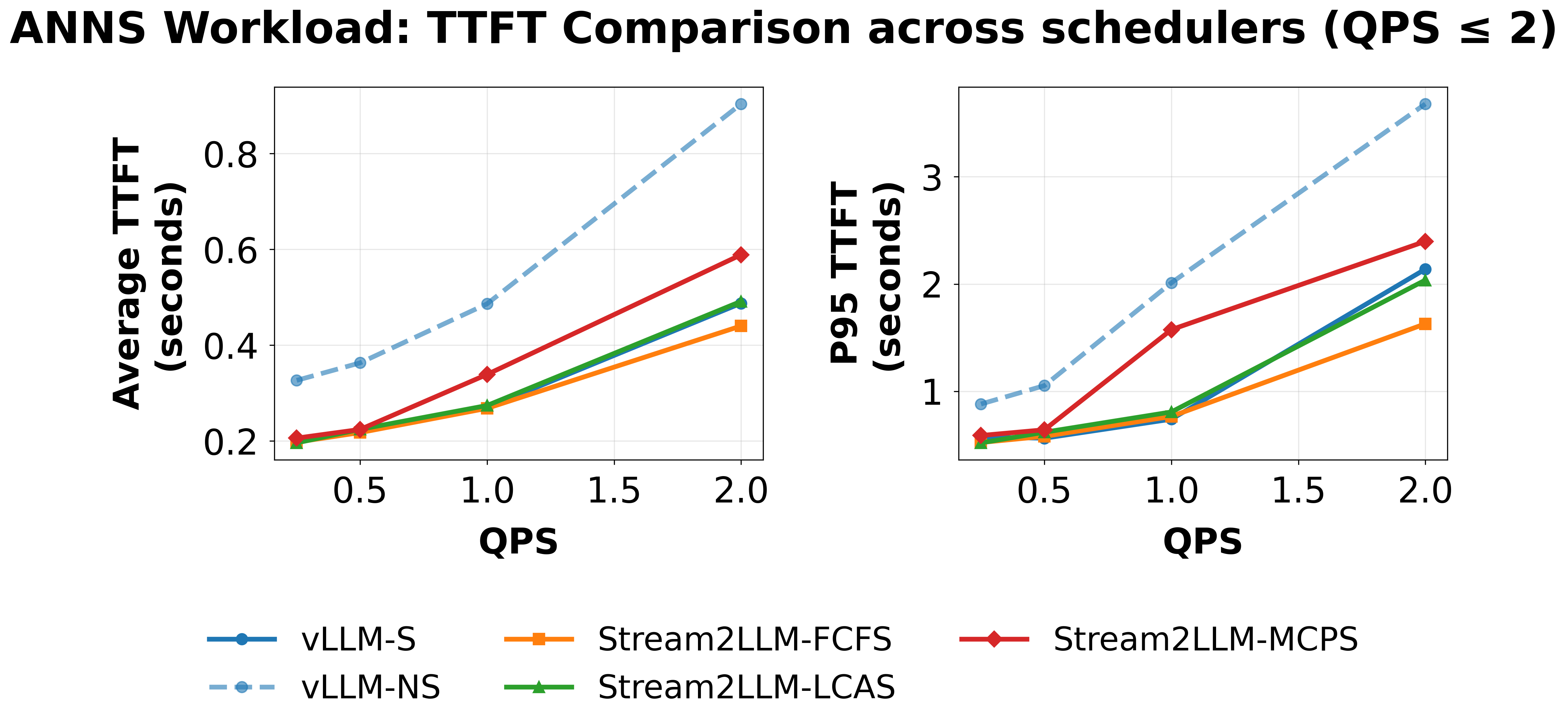 Vector search TTFT vs QPS