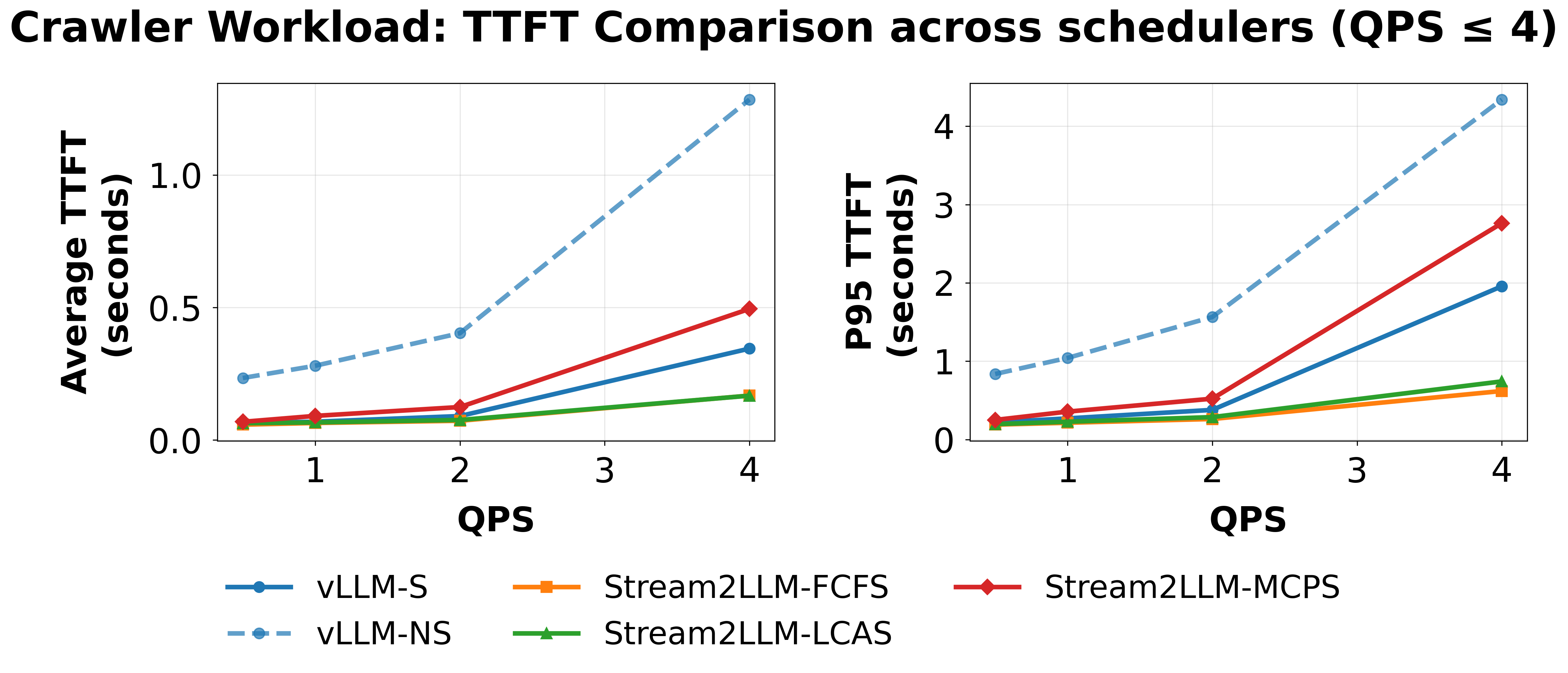 Crawler TTFT vs QPS